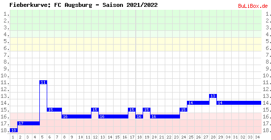Fieberkurve: FC Augsburg - Saison: 2021/2022
