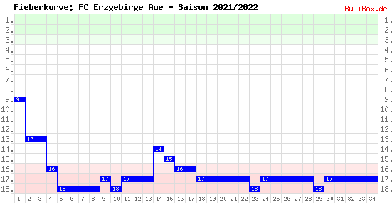 Fieberkurve: FC Erzgebirge Aue - Saison: 2021/2022