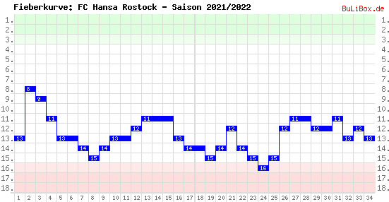 Fieberkurve: FC Hansa Rostock - Saison: 2021/2022