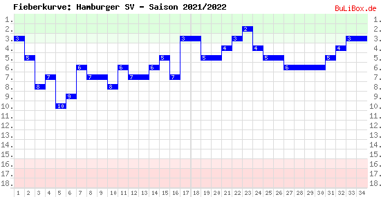 Fieberkurve: Hamburger SV - Saison: 2021/2022