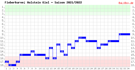 Fieberkurve: Holstein Kiel - Saison: 2021/2022