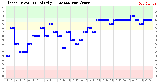 Fieberkurve: RB Leipzig - Saison: 2021/2022