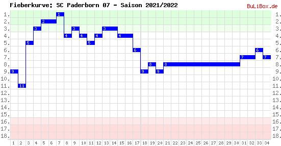 Fieberkurve: SC Paderborn 07 - Saison: 2021/2022