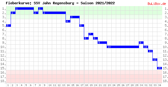 Fieberkurve: SSV Jahn Regensburg - Saison: 2021/2022