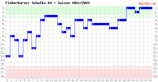 Fieberkurve: Schalke 04 - Saison: 2021/2022