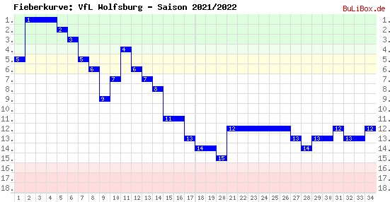 Fieberkurve: VfL Wolfsburg - Saison: 2021/2022