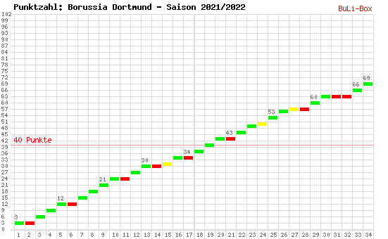 Kumulierter Punktverlauf: Borussia Dortmund 2021/2022
