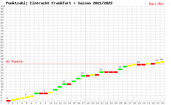 Kumulierter Punktverlauf: Eintracht Frankfurt 2021/2022