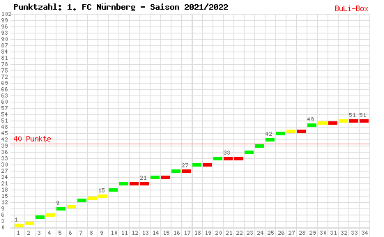 Kumulierter Punktverlauf: 1. FC Nürnberg 2021/2022