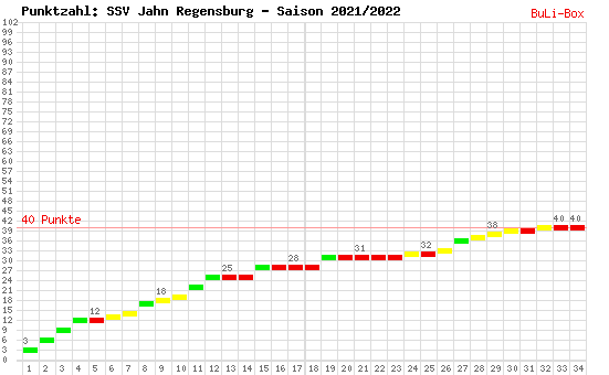 Kumulierter Punktverlauf: SSV Jahn Regensburg 2021/2022