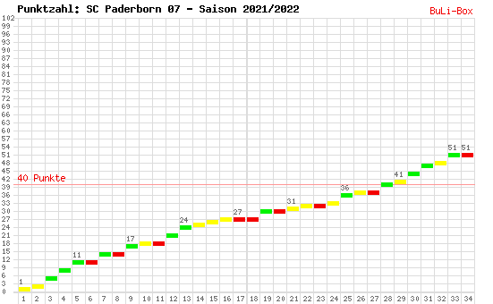 Kumulierter Punktverlauf: SC Paderborn 07 2021/2022