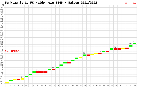 Kumulierter Punktverlauf: 1. FC Heidenheim 2021/2022