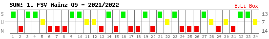 Siege, Unentschieden und Niederlagen: 1. FSV Mainz 05 2021/2022
