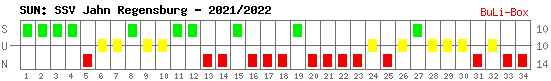 Siege, Unentschieden und Niederlagen: SSV Jahn Regensburg 2021/2022