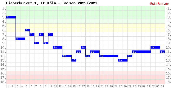Fieberkurve: 1. FC Köln - Saison: 2022/2023