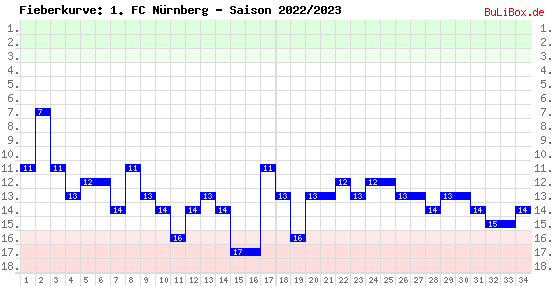 Fieberkurve: 1. FC Nürnberg - Saison: 2022/2023