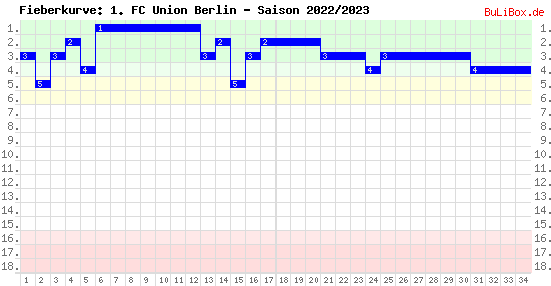 Fieberkurve: 1. FC Union Berlin - Saison: 2022/2023