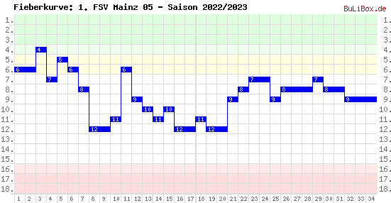 Fieberkurve: 1. FSV Mainz 05 - Saison: 2022/2023