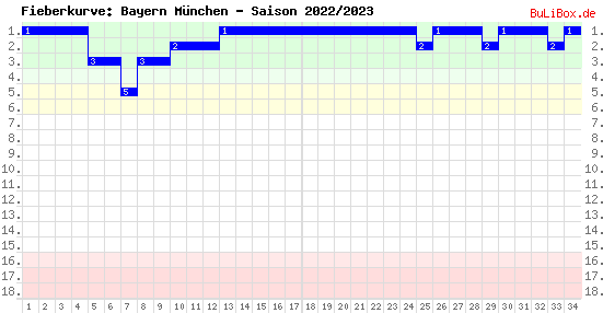 Fieberkurve: Bayern München - Saison: 2022/2023