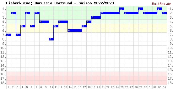 Fieberkurve: Borussia Dortmund - Saison: 2022/2023