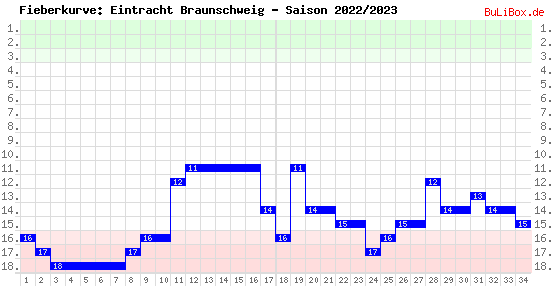 Fieberkurve: Eintracht Braunschweig - Saison: 2022/2023