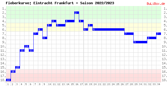 Fieberkurve: Eintracht Frankfurt - Saison: 2022/2023