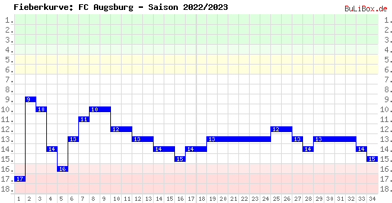 Fieberkurve: FC Augsburg - Saison: 2022/2023