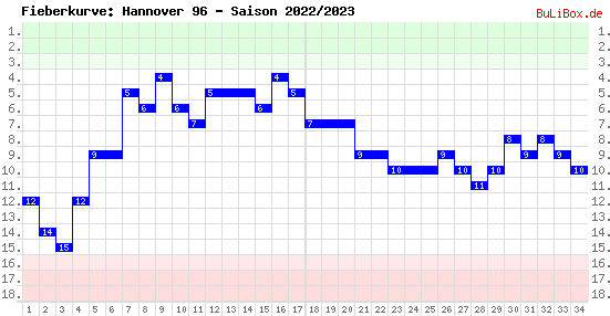 Fieberkurve: Hannover 96 - Saison: 2022/2023