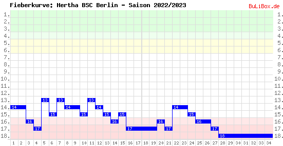 Fieberkurve: Hertha BSC Berlin - Saison: 2022/2023