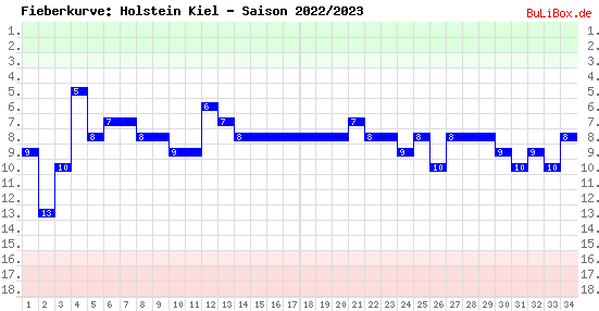 Fieberkurve: Holstein Kiel - Saison: 2022/2023