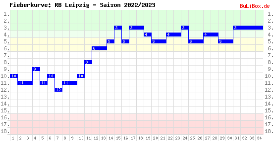 Fieberkurve: RB Leipzig - Saison: 2022/2023