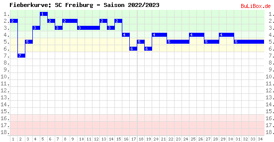 Fieberkurve: SC Freiburg - Saison: 2022/2023