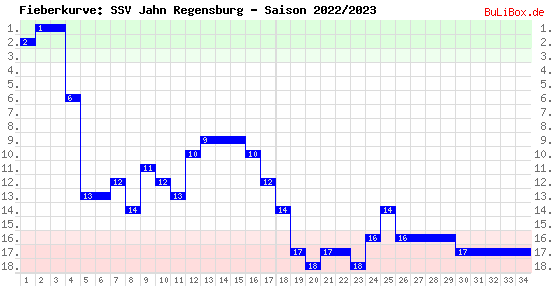 Fieberkurve: SSV Jahn Regensburg - Saison: 2022/2023