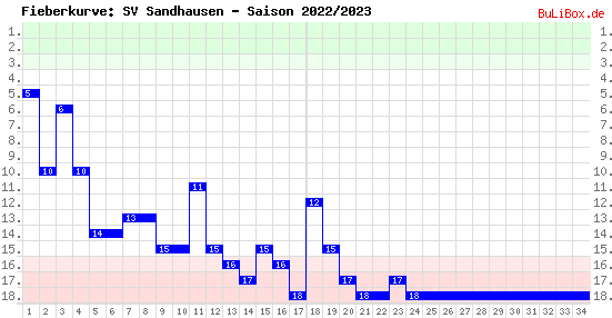 Fieberkurve: SV Sandhausen - Saison: 2022/2023