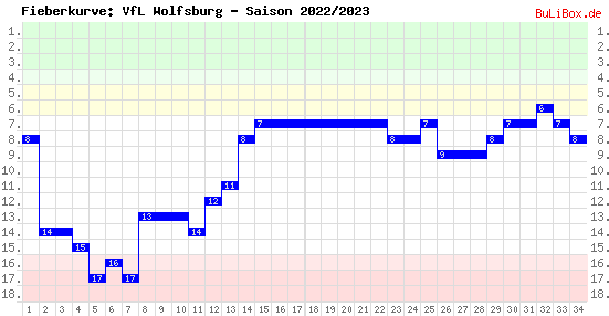 Fieberkurve: VfL Wolfsburg - Saison: 2022/2023