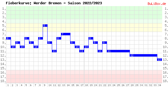 Fieberkurve: Werder Bremen - Saison: 2022/2023