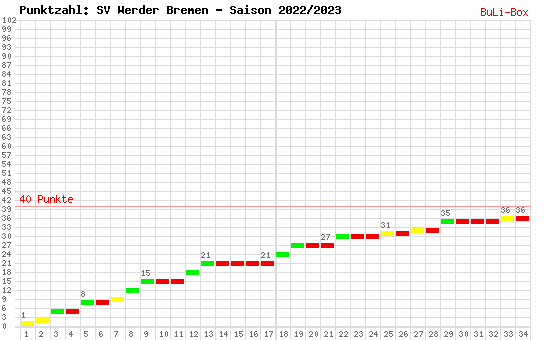 Kumulierter Punktverlauf: Werder Bremen 2022/2023