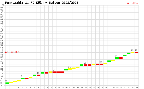 Kumulierter Punktverlauf: 1. FC Köln 2022/2023