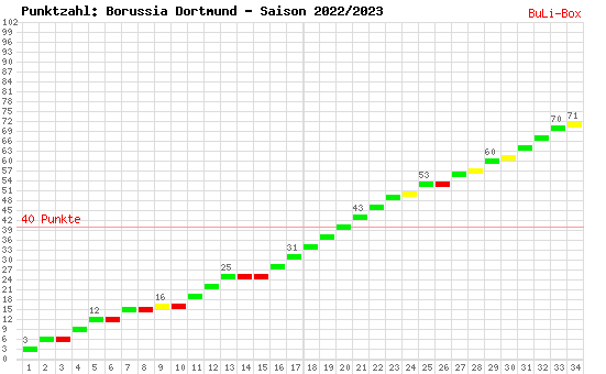 Kumulierter Punktverlauf: Borussia Dortmund 2022/2023