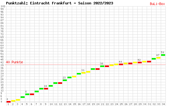 Kumulierter Punktverlauf: Eintracht Frankfurt 2022/2023