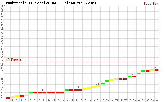 Kumulierter Punktverlauf: Schalke 04 2022/2023