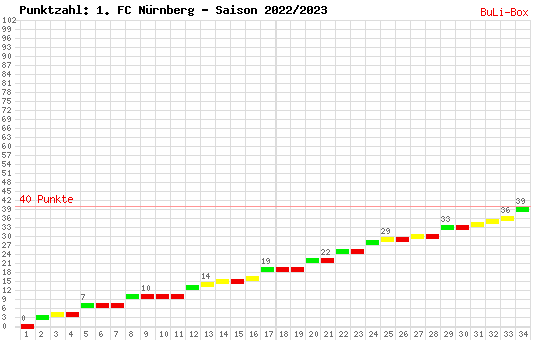 Kumulierter Punktverlauf: 1. FC Nürnberg 2022/2023