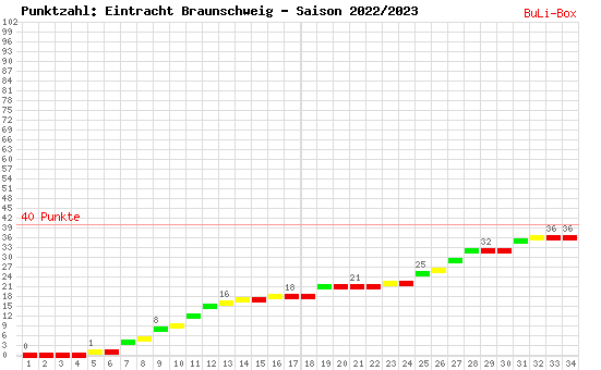 Kumulierter Punktverlauf: Eintracht Braunschweig 2022/2023