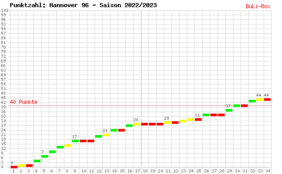 Kumulierter Punktverlauf: Hannover 96 2022/2023