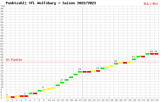Kumulierter Punktverlauf: VfL Wolfsburg 2022/2023