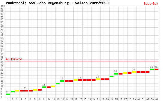 Kumulierter Punktverlauf: SSV Jahn Regensburg 2022/2023