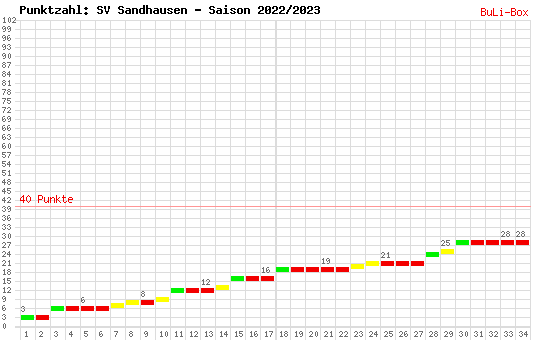 Kumulierter Punktverlauf: SV Sandhausen 2022/2023