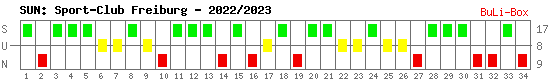Siege, Unentschieden und Niederlagen: SC Freiburg 2022/2023