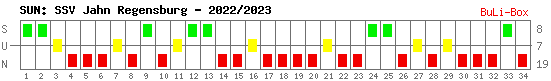 Siege, Unentschieden und Niederlagen: SSV Jahn Regensburg 2022/2023