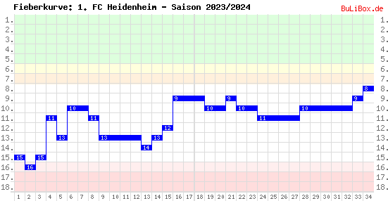 Fieberkurve: 1. FC Heidenheim - Saison: 2023/2024